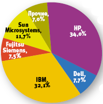 Источник: IDC, 2008