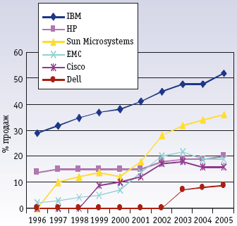 Рис. 7. Тенденции развития компаний, выпускающих аппаратное обеспечение. Ведущие производители этого рынка по-разному наращивали доходы от сервисов за последние десять лет