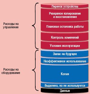 Рисунок 7. По данным HDS, стоимость оборудования — лишь малая часть общих инвестиций, выделяемых на хранение данных, а соотношение расходов на управление хранением и оборудование составляет от 2:1 до 4:1 и более.