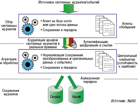 Рисунок 2. Обеспечение юридической силы доказательств является важной задачей при сборе  и консолидации системных журналов.