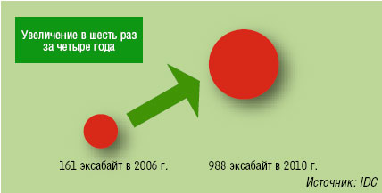 Рисунок 1. Объемы сохраняемых данных будут по-прежнему расти, поэтому понадобятся высокопроизводительные решения резервного копирования и архивирования.