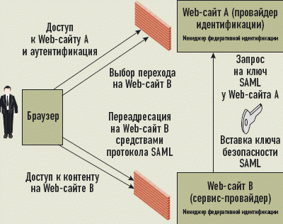 Федеративная идентификация на базе протокола SAML