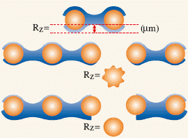 Рис. 4. Принцип измерения шероховатости поверхности Rz