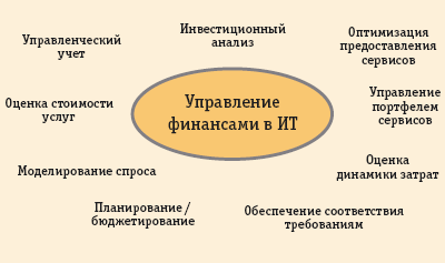 Виды деятельности по управлению финансами в ИТ согласно ITIL v3