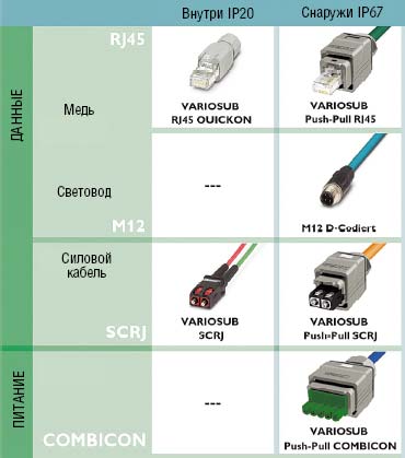 Рисунок 1. Электрические штекерные разъемные соединители полевой шины Profinet со степенью защиты IP20 и IP54 для применения в электрических и оптических системах. 