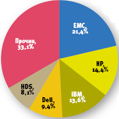 Источник: IDC, 2007