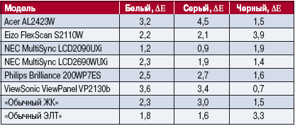 Таблица 6. Равномерность