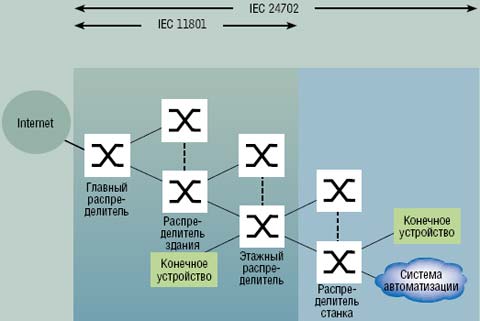 Рисунок 2. Топология структурированной проводки.