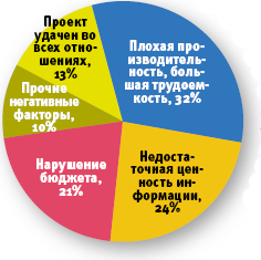 Источник: Sybase, 2007