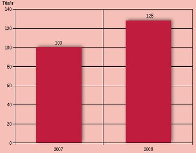Рисунок 1. В прошлом году средняя совокупная емкость хранения данных в корпоративных ЦОД, по данным опроса Symantec «State of the Data Center Regional Data», выросла на 28%.