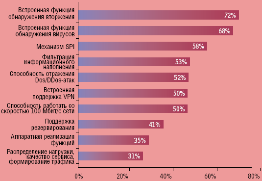 Рисунок. 4. Обычного межсетевого экрана, анализирующего заголовки пакетов, но не их содержание, недостаточно для надежного обеспечения нормальной работы предприятия, поэтому многие производители предлагают шлюзы, где функции межсетевого экрана объединены со средствами защиты от вирусов и обнаружения/предотвращения вторжений. По данным Infonetics Research, специалисты ИТ считают наиболее ценными встроенные функции обнаружения вторжений и выявления вирусов.