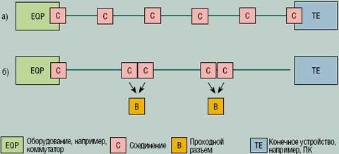 Рисунок 3. Максимальная протяженность сети Profinet достигает 100 м, а в ее состав входит не более шести штекерных соединителей.
