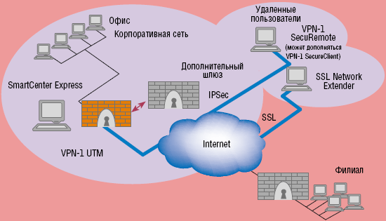 Рисунок. 5. Check Point VPN-1 UTM защищает компании от известных и неизвестных атак сетевого и прикладного уровня, объединяя в одном решении брандмауэр, защиту от вторжений, антивирусные и антишпионские модули, а также VPN. VPN-1 UTM можно дополнять модулями защиты приложений Web и клиентских устройств. Средство защиты конечных точек Integrity Clientless Security обеспечивает проверку удаленного клиента на отсутствие «троянцев», шпионских программ, наличие выполняющегося антивируса с актуальными антивирусными базами и др.