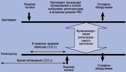 Рисунок 2. Процесс конфигурации (спецификация Wi-Fi Protected Setup).