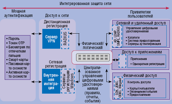 Рисунок 1. Интегрированная безопасность аппаратного решения SSO.