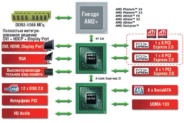 НМС AMD 790GX+ AMD SB750