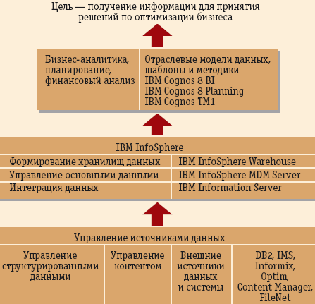 Рис. 1. Стек сервисов и продуктов компании IBM для управления и предоставления данных по требованию