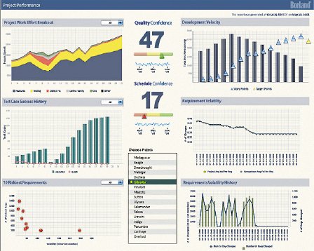 TeamAnalytics предоставляет средства анализа по проектам; настраиваемые панели управления помогают в совершенствовании процессов разработки