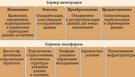 Рис. 2. Сервисы интеграции данных
