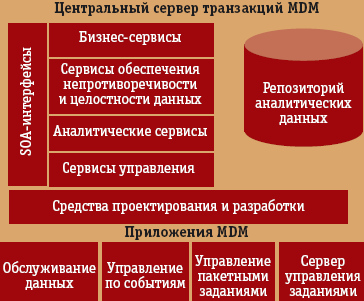 Рис. 3. Сервисы IBM InfoSphere Master Data Management Server