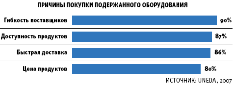 Источник: UNEDA, 2007