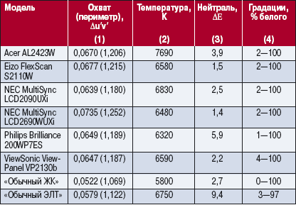 Таблица 3. Качество цветовоспроизведения
