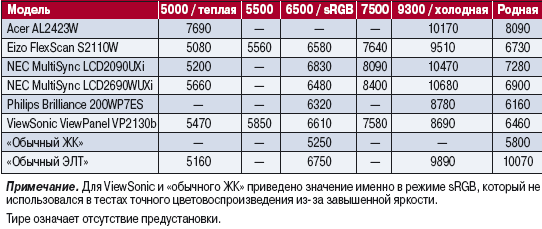 Таблица 5. Предустановки цветовой температуры