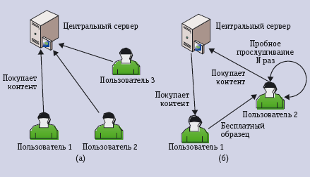 Рис. 1. Услуга перезаписи песен