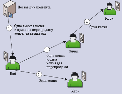 Рис. 2. Процесс превращения тинейджеров в мелких продавцов