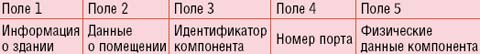 Таблица 2. Формат идентификатора системы администрирования СКС по ISO/IEC 14763-1.