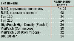 Таблица 1. Количество портов в четырехпарном исчислении на единицу монтажной высоты коммутационного оборудования различных разновидностей.