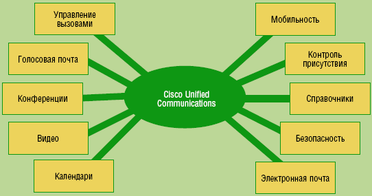 Рисунок 6. Cisco Unified Communications 6.0 — полная коммуникационная система со средствами передачи голоса, видео и данных.