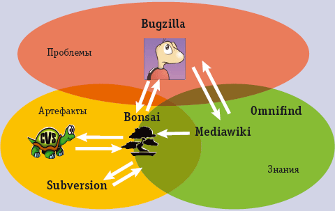 Рис. 2. Покрытие проблемных зон системами-решениями