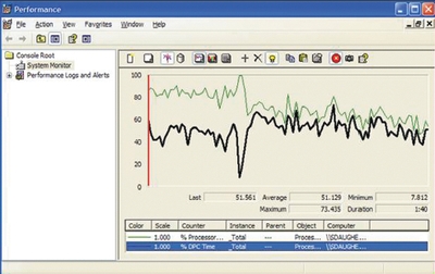 Экран 3. Performance Monitor и время процессора, затрачиваемое на DPC