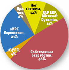 Источник: НОРБИТ, 2007