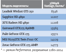 Результаты теста 3DMark Vantage