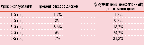 Таблица 1. Накопление процента отказов жестких дисков за пять лет наблюдений.