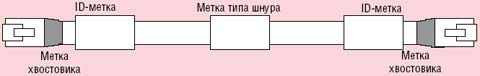 Рисунок 1. Схема расположения меток на коммутационном шнуре.