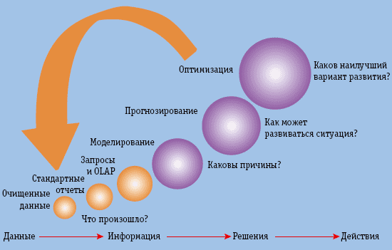 Рис. 1. От учета данных к управлению. ИТ, аналитические приложения позволяют получать точную информацию для принятия решений из корпоративных систем и внешних источников и передавать управляющие воздействия в системы планирования, оперативной обработки и учета