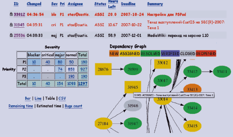 Рис. 3. Виды отчетов и представлений в Bugzilla