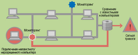 Рисунок 2. NAC выясняет, какой компьютер пытается подключиться к сети. 