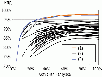 Рисунок 5. Результаты заводского тестирования ИБП при линейной нагрузке: (1) роторные ИБП; (2) ИБП с двойным преобразованием, (3) ИБП с дельта-преобразованием.