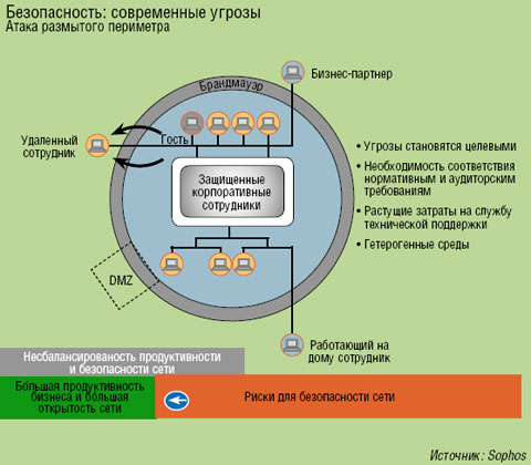 Рисунок 1. Сети без четко выраженных границ несут с собой новые угрозы. 