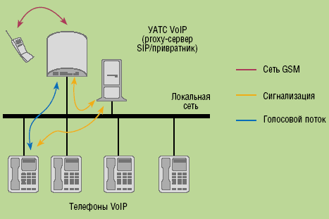 Рисунок 9. Шлюз VoIP-GSM VoiceBlue Enterprise от 2N со встроенным proxy-сервером SIP может работать с УАТС или без нее, а для телефонов SIP полностью заменяет УАТС.