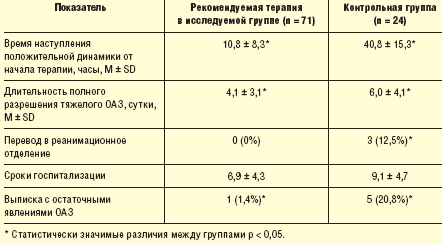 Таблица 7. Эффективность рекомендуемой терапии больных тяжелыми лекарственными ОАЗ в стационаре