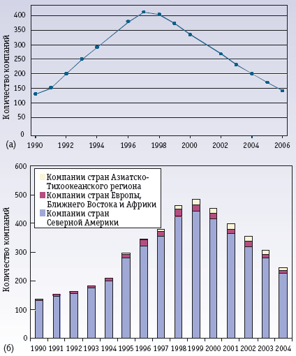 Рис. 2. Рост отрасли: (a) Число компаний, выпускающих программные продукты, достигло пикового значения в 1997 году, до того как началась быстрая консолидация отрасли; (б) Количество компаний, предлагающих услуги ИТ, начало расти в 1990‑х гг и своего пикового значения достигло в 1999 году. Тогда таких компаний было чуть менее 500
