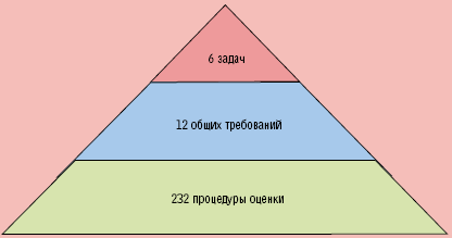 Рисунок 1. Структура стандарта PCI DSS