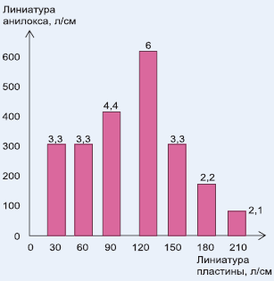 Рис. 1. Квыбору оптимального соотношения линиатур растра анилоксовой гильзы ипечатной формы 