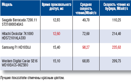 Таблица 4. Низкоуровневые характеристики накопителей, измеренные с помощью HD Tach 3.0