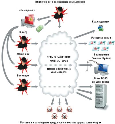 Схема распространения вредоносного кода